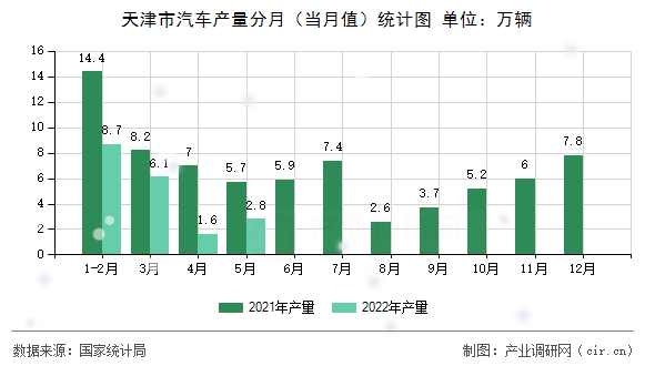 天津市汽車產(chǎn)量分月（當(dāng)月值）統(tǒng)計圖