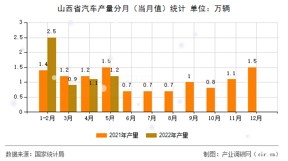 山西省汽車(chē)產(chǎn)量分月（當(dāng)月值）統(tǒng)計(jì)