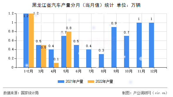 黑龍江省汽車產(chǎn)量分月（當月值）統(tǒng)計
