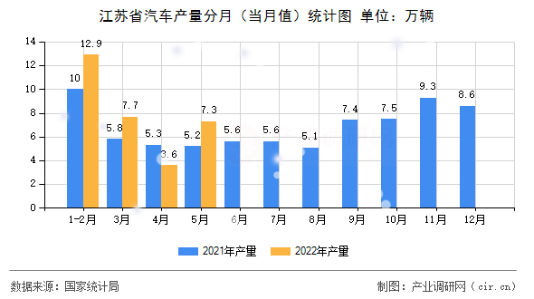 江蘇省汽車產量分月（當月值）統(tǒng)計圖