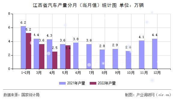 江西省汽車產(chǎn)量分月（當(dāng)月值）統(tǒng)計(jì)圖