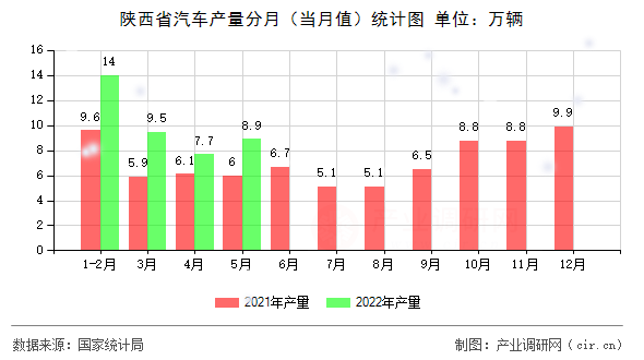陜西省汽車(chē)產(chǎn)量分月（當(dāng)月值）統(tǒng)計(jì)圖