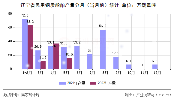 遼寧省民用鋼質(zhì)船舶產(chǎn)量分月（當(dāng)月值）統(tǒng)計(jì)