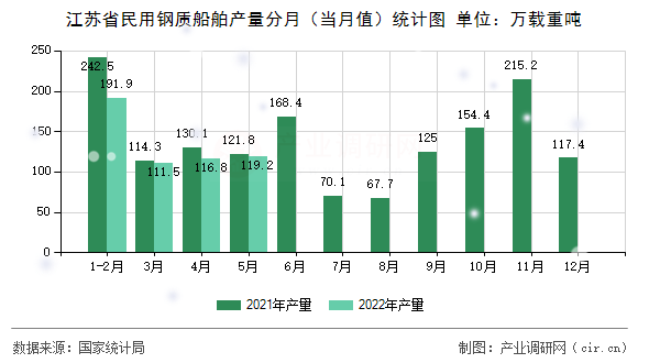 江蘇省民用鋼質(zhì)船舶產(chǎn)量分月（當(dāng)月值）統(tǒng)計(jì)圖