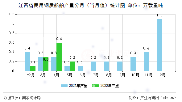 江西省民用鋼質(zhì)船舶產(chǎn)量分月（當(dāng)月值）統(tǒng)計(jì)圖