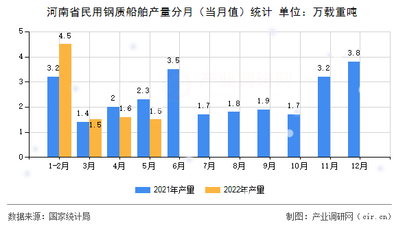 河南省民用鋼質(zhì)船舶產(chǎn)量分月（當(dāng)月值）統(tǒng)計