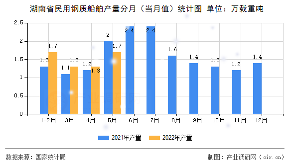 湖南省民用鋼質船舶產(chǎn)量分月（當月值）統(tǒng)計圖