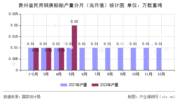 貴州省民用鋼質(zhì)船舶產(chǎn)量分月（當(dāng)月值）統(tǒng)計圖