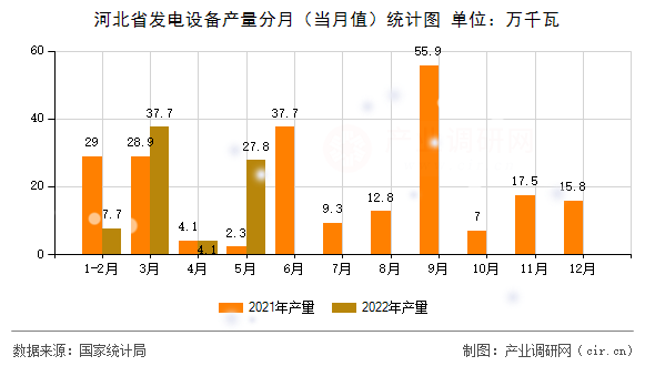 河北省發(fā)電設(shè)備產(chǎn)量分月（當(dāng)月值）統(tǒng)計圖