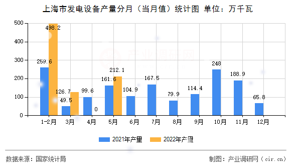 上海市發(fā)電設備產(chǎn)量分月（當月值）統(tǒng)計圖