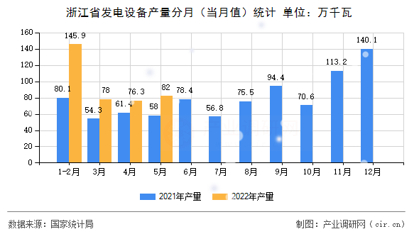 浙江省發(fā)電設(shè)備產(chǎn)量分月（當(dāng)月值）統(tǒng)計(jì)