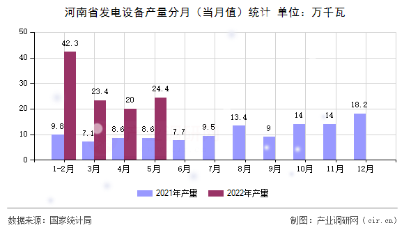 河南省發(fā)電設(shè)備產(chǎn)量分月（當(dāng)月值）統(tǒng)計(jì)