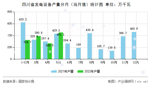 四川省發(fā)電設備產量分月（當月值）統(tǒng)計圖