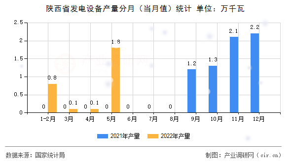 陜西省發(fā)電設(shè)備產(chǎn)量分月（當(dāng)月值）統(tǒng)計(jì)