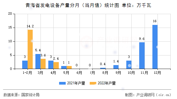 青海省發(fā)電設備產(chǎn)量分月（當月值）統(tǒng)計圖