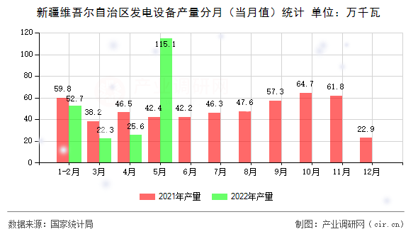 新疆維吾爾自治區(qū)發(fā)電設(shè)備產(chǎn)量分月（當(dāng)月值）統(tǒng)計(jì)