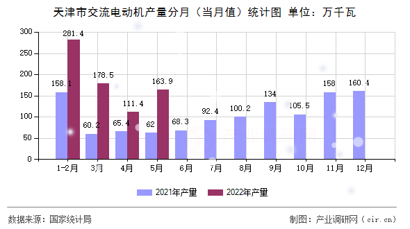 天津市交流電動(dòng)機(jī)產(chǎn)量分月（當(dāng)月值）統(tǒng)計(jì)圖