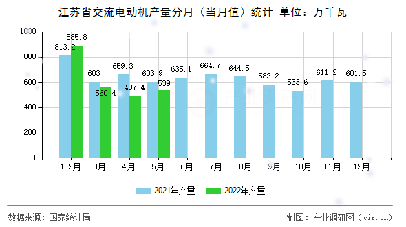 江蘇省交流電動(dòng)機(jī)產(chǎn)量分月（當(dāng)月值）統(tǒng)計(jì)