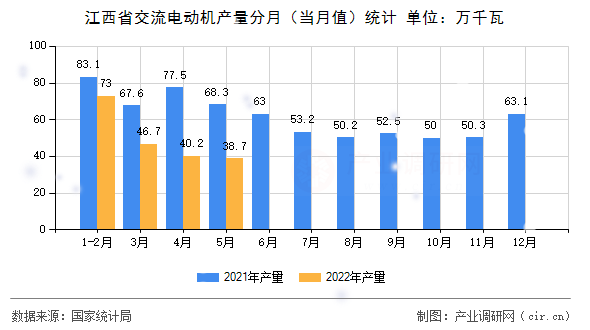 江西省交流電動機(jī)產(chǎn)量分月（當(dāng)月值）統(tǒng)計(jì)