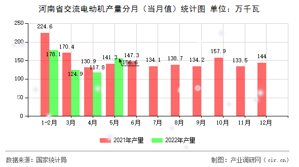 河南省交流電動(dòng)機(jī)產(chǎn)量分月（當(dāng)月值）統(tǒng)計(jì)圖