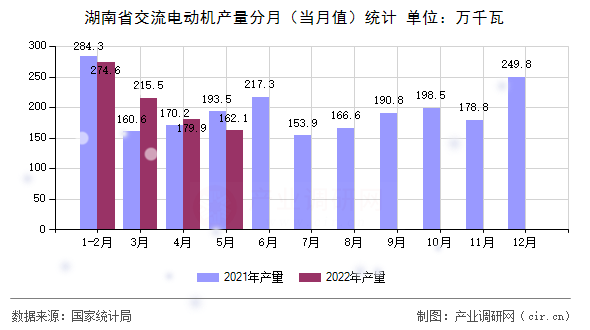 湖南省交流電動機產量分月（當月值）統(tǒng)計