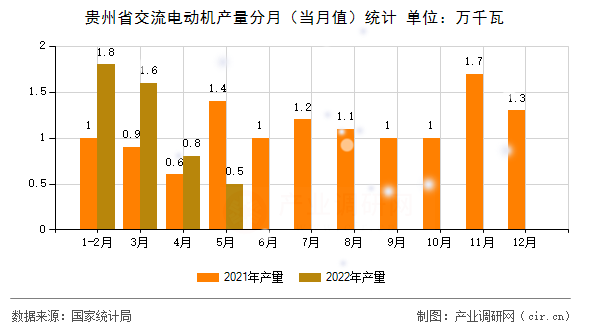 貴州省交流電動(dòng)機(jī)產(chǎn)量分月（當(dāng)月值）統(tǒng)計(jì)