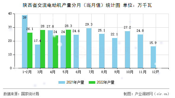陜西省交流電動機產(chǎn)量分月（當月值）統(tǒng)計圖