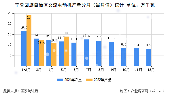 寧夏回族自治區(qū)交流電動機(jī)產(chǎn)量分月（當(dāng)月值）統(tǒng)計(jì)