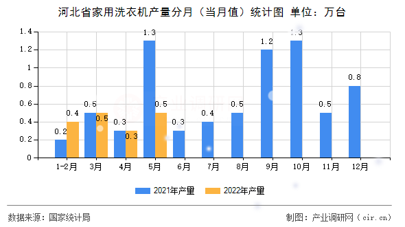 河北省家用洗衣機產(chǎn)量分月（當(dāng)月值）統(tǒng)計圖