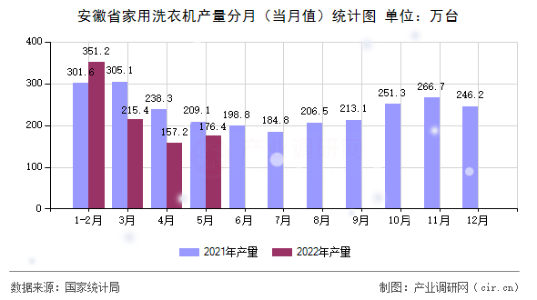 安徽省家用洗衣機(jī)產(chǎn)量分月（當(dāng)月值）統(tǒng)計(jì)圖