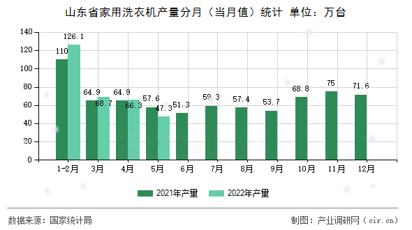 山東省家用洗衣機(jī)產(chǎn)量分月（當(dāng)月值）統(tǒng)計(jì)