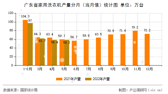 廣東省家用洗衣機(jī)產(chǎn)量分月（當(dāng)月值）統(tǒng)計(jì)圖