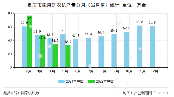 重慶市家用洗衣機產(chǎn)量分月（當月值）統(tǒng)計