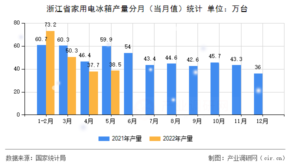 浙江省家用電冰箱產(chǎn)量分月（當(dāng)月值）統(tǒng)計(jì)