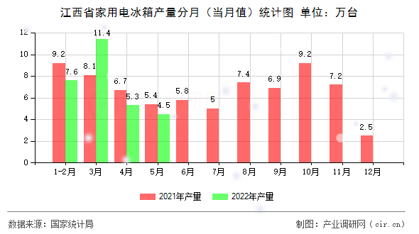 江西省家用電冰箱產(chǎn)量分月（當(dāng)月值）統(tǒng)計圖