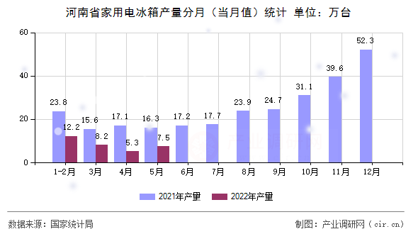 河南省家用電冰箱產量分月（當月值）統(tǒng)計