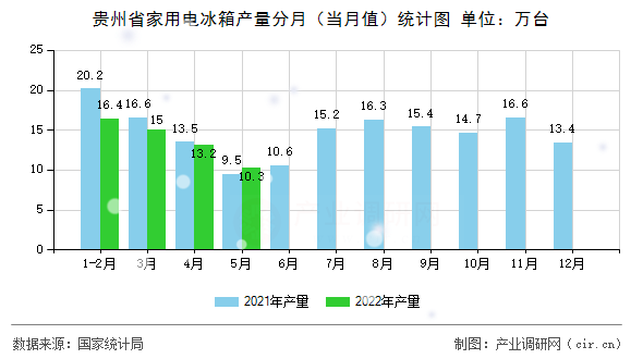 貴州省家用電冰箱產(chǎn)量分月（當月值）統(tǒng)計圖