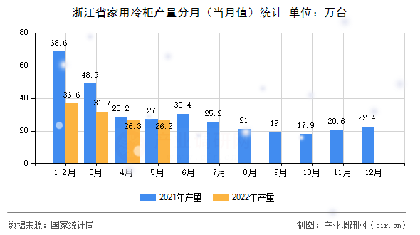 浙江省家用冷柜產(chǎn)量分月（當(dāng)月值）統(tǒng)計(jì)