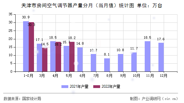 天津市房間空氣調(diào)節(jié)器產(chǎn)量分月（當(dāng)月值）統(tǒng)計(jì)圖