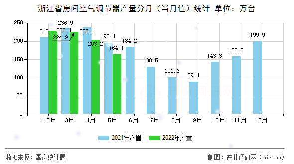 浙江省房間空氣調(diào)節(jié)器產(chǎn)量分月（當(dāng)月值）統(tǒng)計(jì)