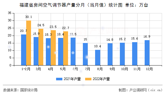 福建省房間空氣調(diào)節(jié)器產(chǎn)量分月（當(dāng)月值）統(tǒng)計(jì)圖
