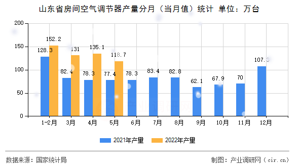 山東省房間空氣調(diào)節(jié)器產(chǎn)量分月（當(dāng)月值）統(tǒng)計(jì)