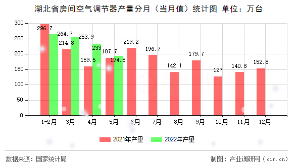 湖北省房間空氣調(diào)節(jié)器產(chǎn)量分月（當(dāng)月值）統(tǒng)計(jì)圖