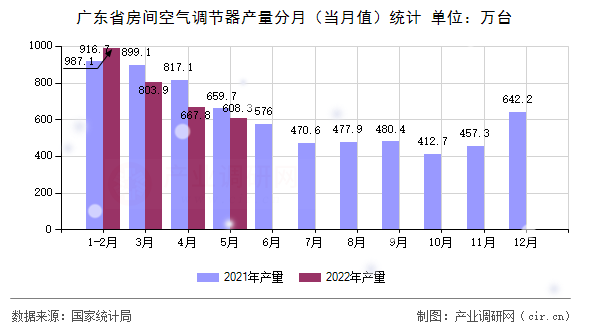 廣東省房間空氣調(diào)節(jié)器產(chǎn)量分月（當(dāng)月值）統(tǒng)計