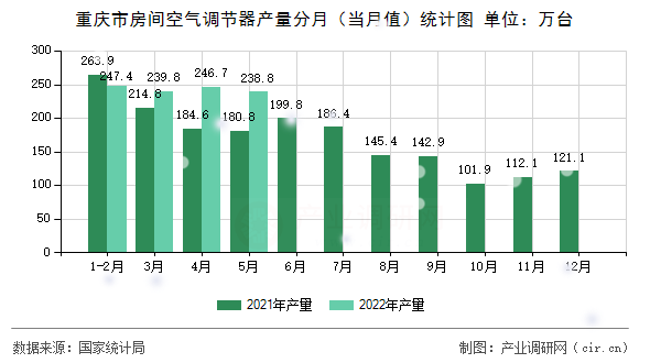 重慶市房間空氣調(diào)節(jié)器產(chǎn)量分月（當月值）統(tǒng)計圖