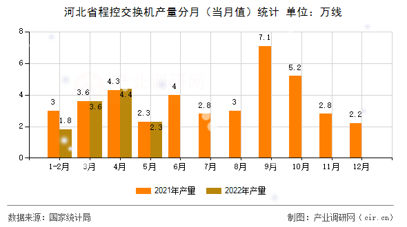 河北省程控交換機產(chǎn)量分月（當月值）統(tǒng)計
