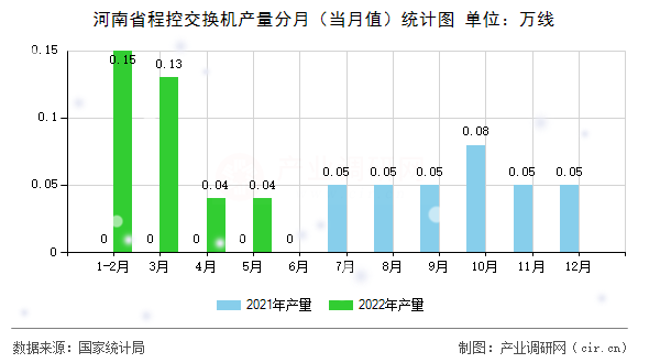 河南省程控交換機(jī)產(chǎn)量分月（當(dāng)月值）統(tǒng)計(jì)圖