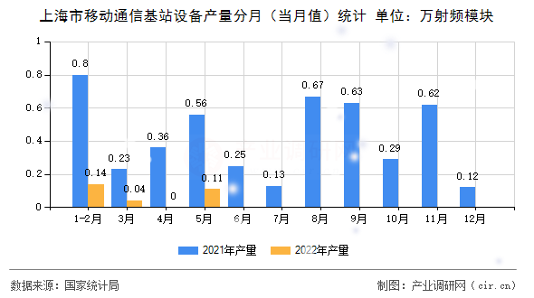 上海市移動通信基站設(shè)備產(chǎn)量分月（當(dāng)月值）統(tǒng)計