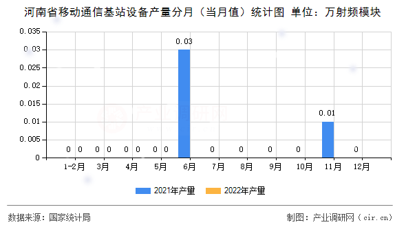 河南省移動(dòng)通信基站設(shè)備產(chǎn)量分月（當(dāng)月值）統(tǒng)計(jì)圖