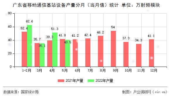 廣東省移動通信基站設備產(chǎn)量分月（當月值）統(tǒng)計